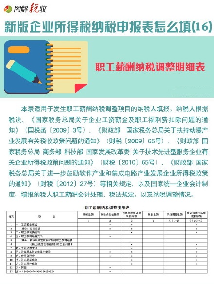 圖解新所得稅申報表怎么填(16)：職工薪酬納稅調整明細表